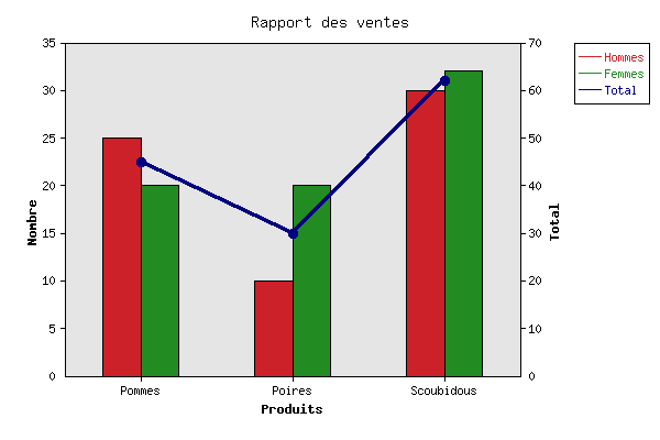 Graphique à double entrée